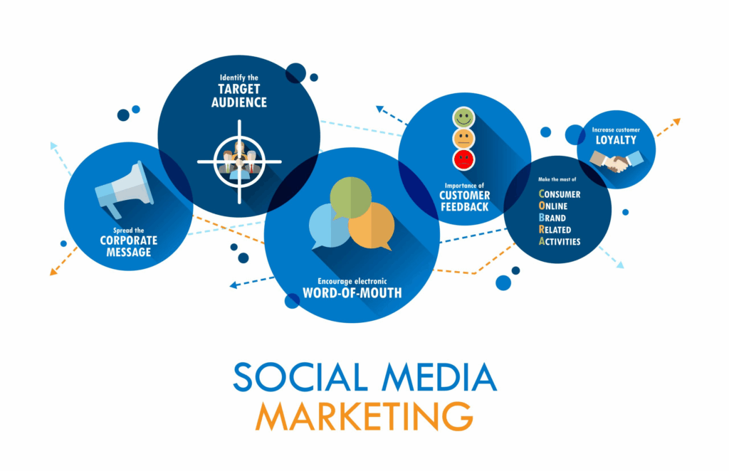 social media marketing in canada