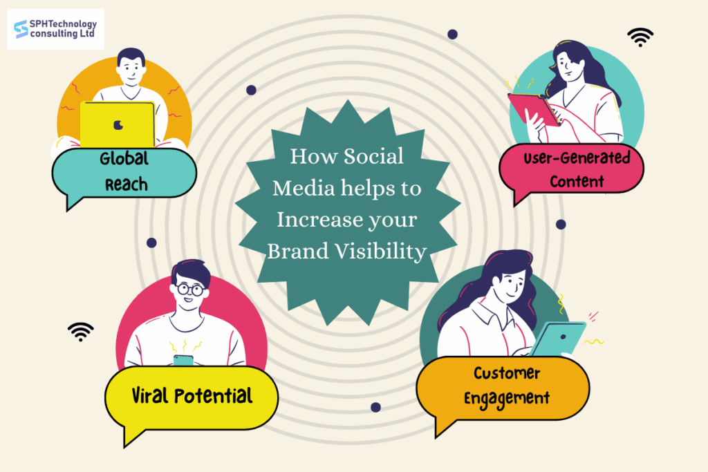 How to Do Social Media Marketing – A Complete Guide by SPH Technology Pvt Ltd